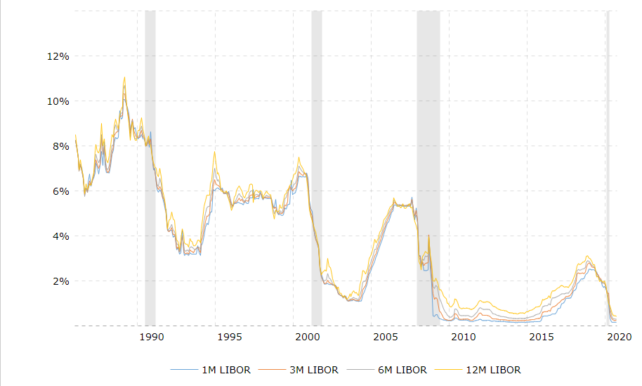historical libor interest rates